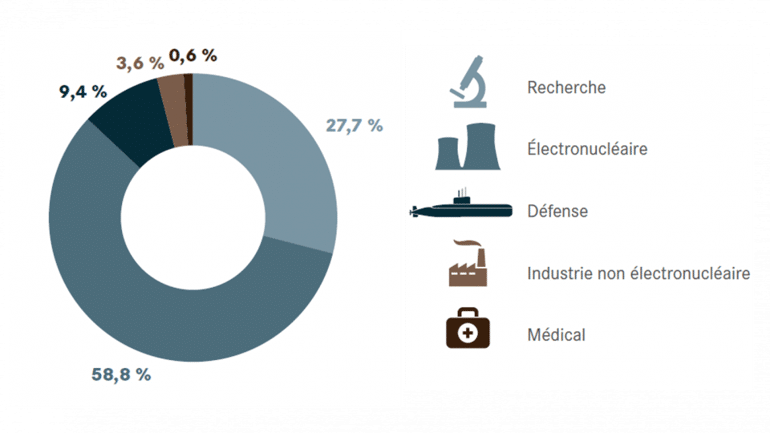 Source des déchets nucléaires